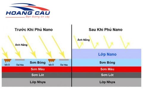 CÔNG NGHỆ PHỦ NANO CHO XE MÁY VÀ NHỮNG ĐIỀU CẦN BIẾT